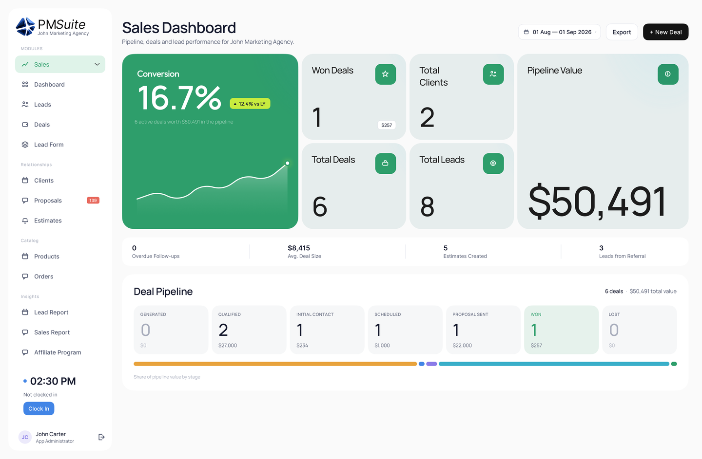 PMSuite sales and CRM dashboard with pipeline and revenue widgets